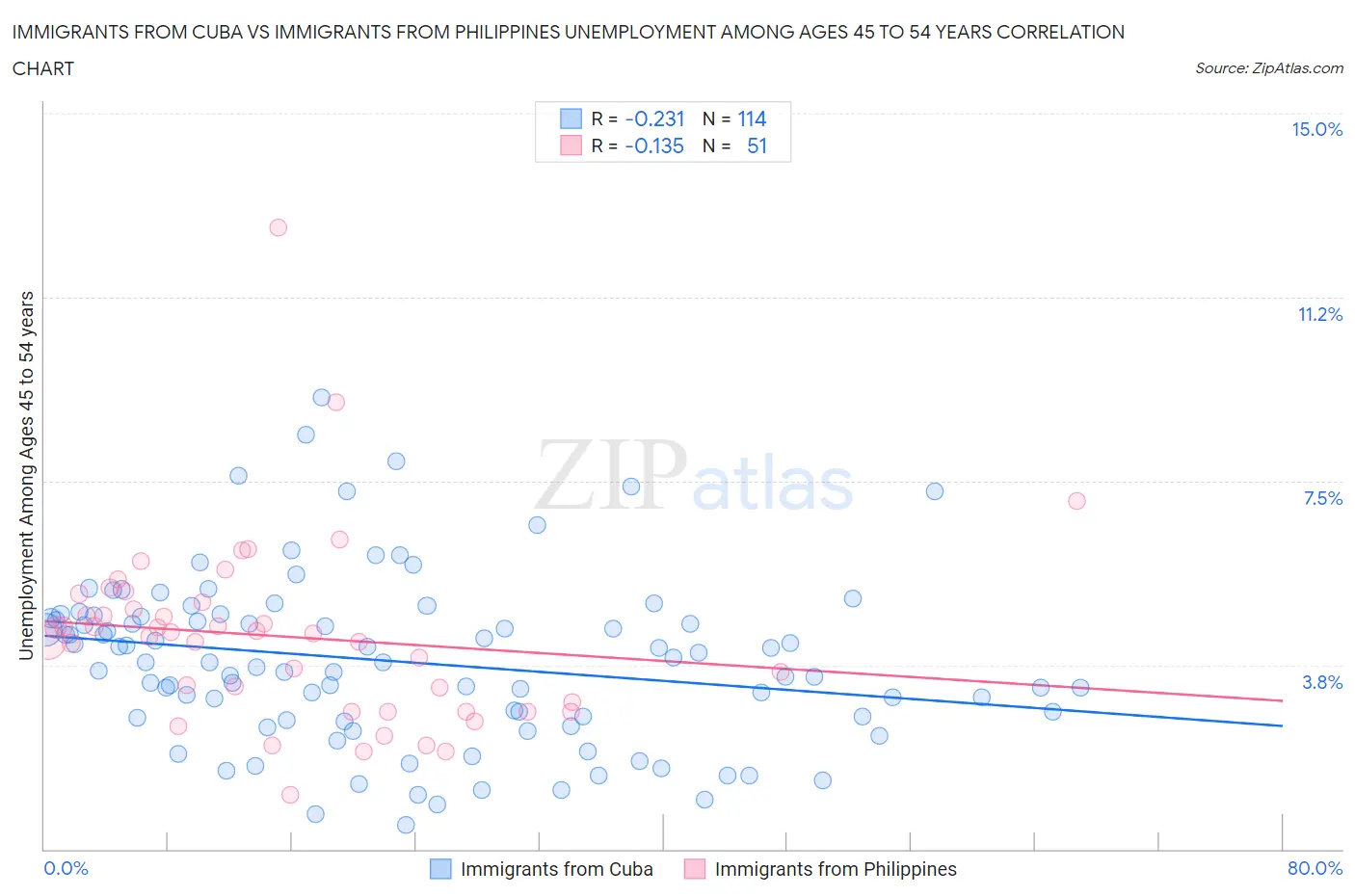 Immigrants from Cuba vs Immigrants from Philippines Unemployment Among Ages 45 to 54 years