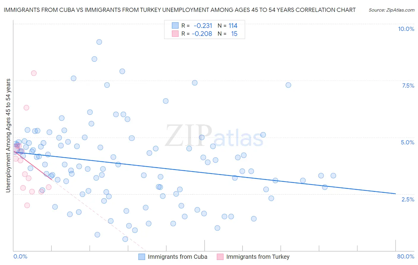 Immigrants from Cuba vs Immigrants from Turkey Unemployment Among Ages 45 to 54 years