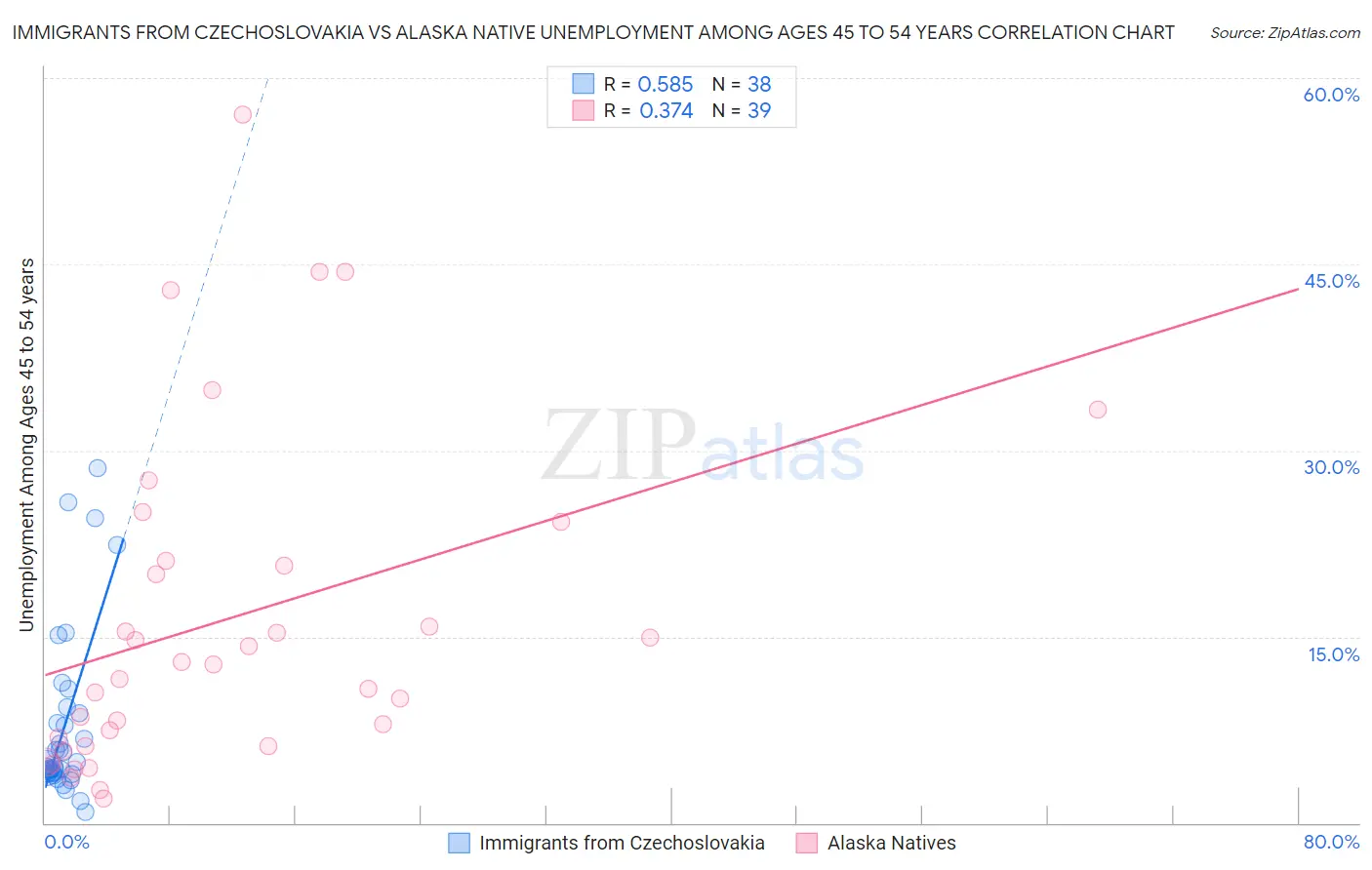 Immigrants from Czechoslovakia vs Alaska Native Unemployment Among Ages 45 to 54 years