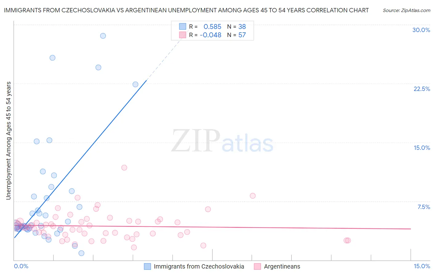 Immigrants from Czechoslovakia vs Argentinean Unemployment Among Ages 45 to 54 years