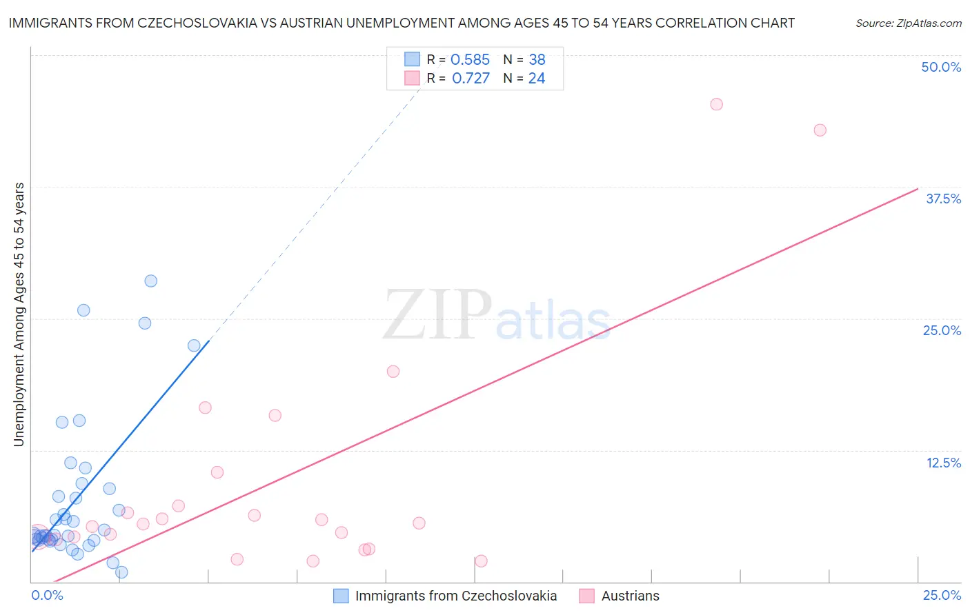 Immigrants from Czechoslovakia vs Austrian Unemployment Among Ages 45 to 54 years