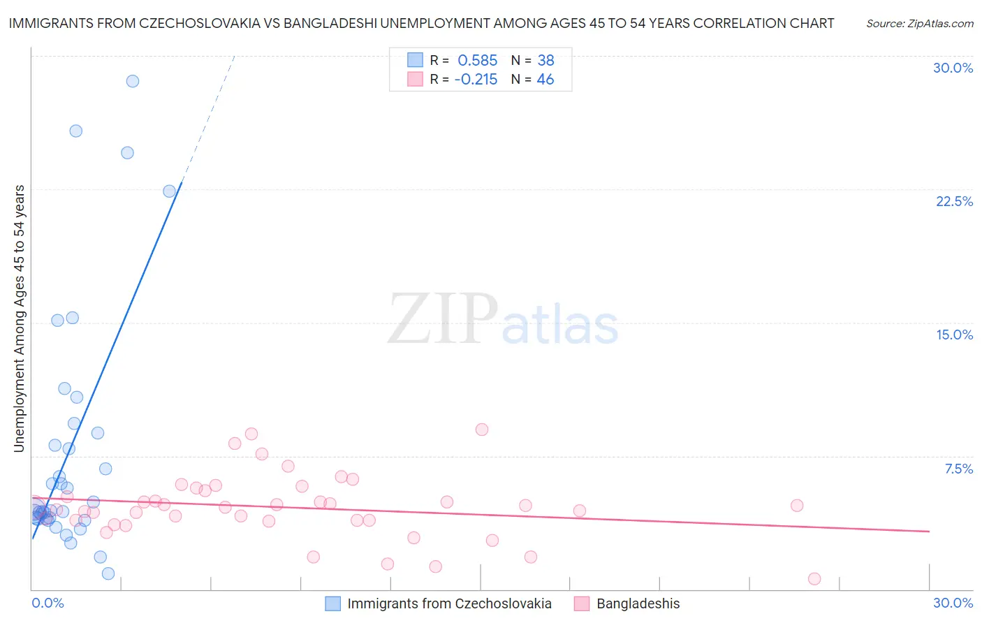 Immigrants from Czechoslovakia vs Bangladeshi Unemployment Among Ages 45 to 54 years