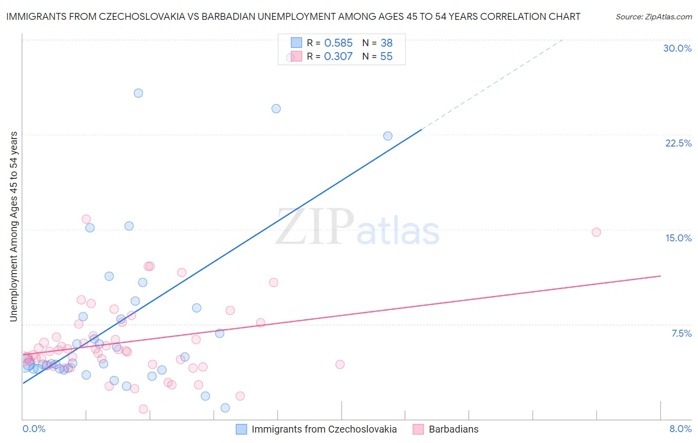 Immigrants from Czechoslovakia vs Barbadian Unemployment Among Ages 45 to 54 years