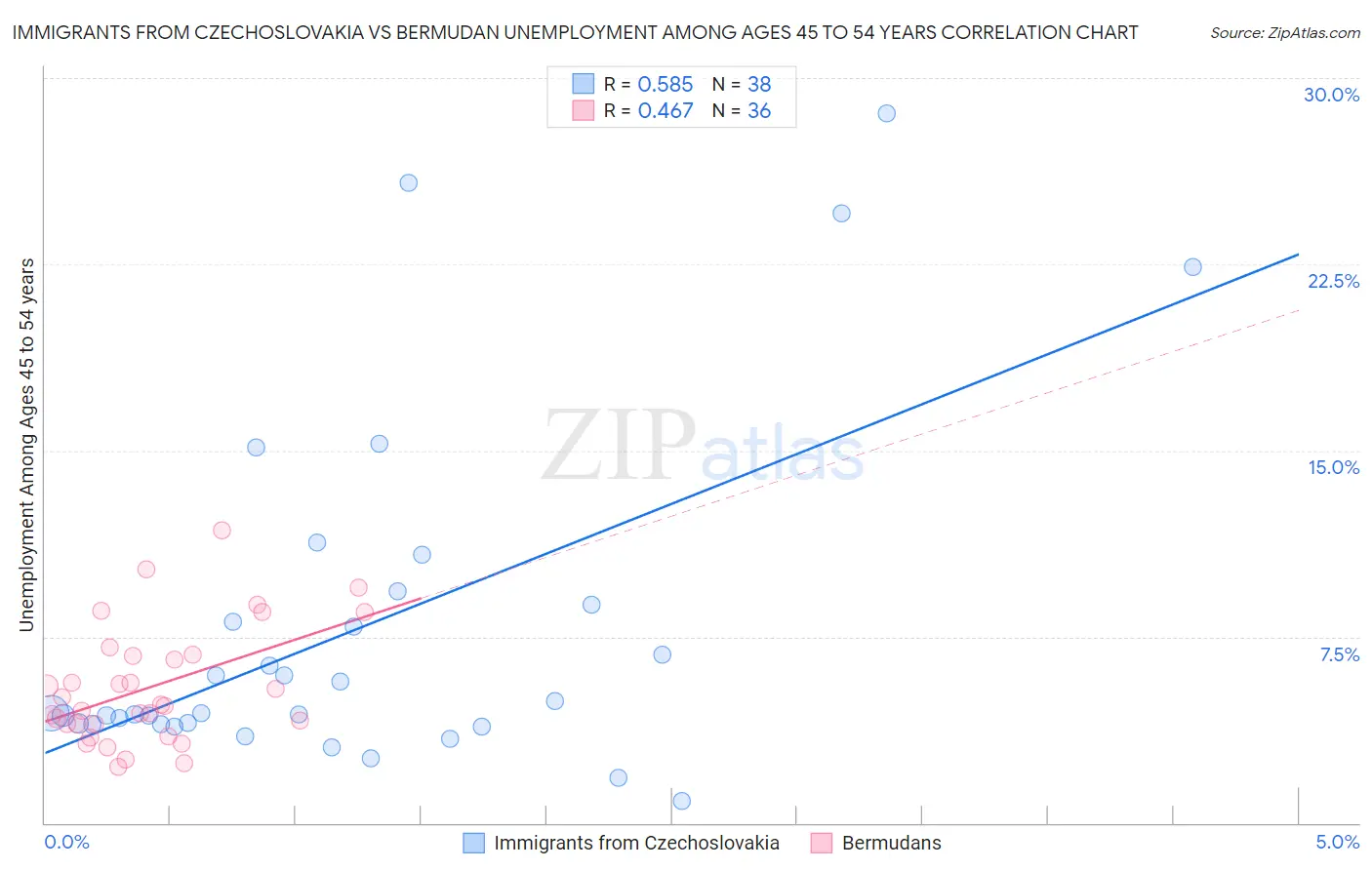 Immigrants from Czechoslovakia vs Bermudan Unemployment Among Ages 45 to 54 years