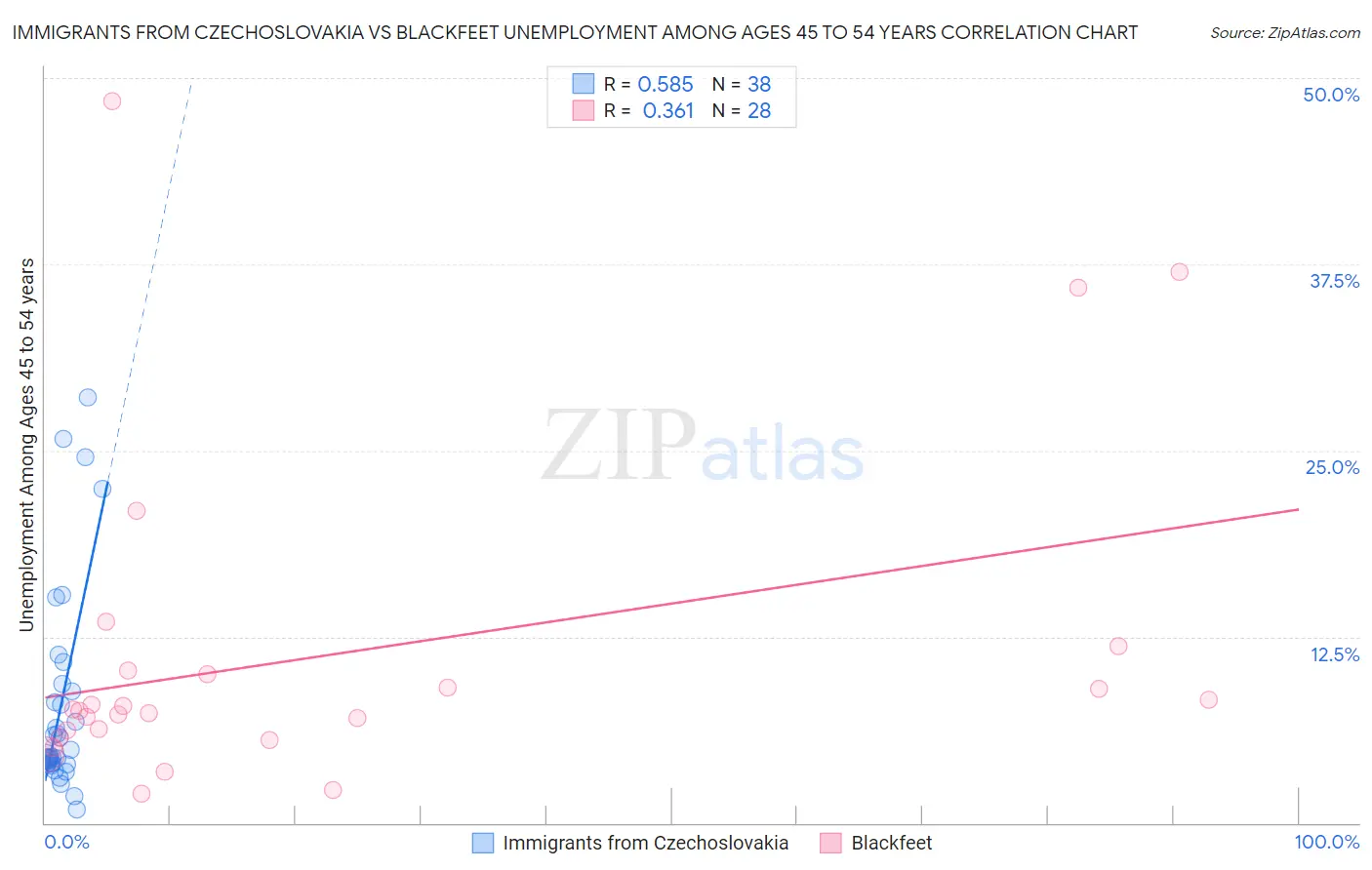 Immigrants from Czechoslovakia vs Blackfeet Unemployment Among Ages 45 to 54 years