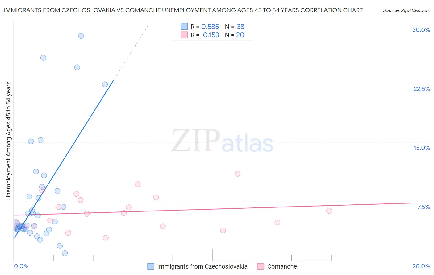 Immigrants from Czechoslovakia vs Comanche Unemployment Among Ages 45 to 54 years