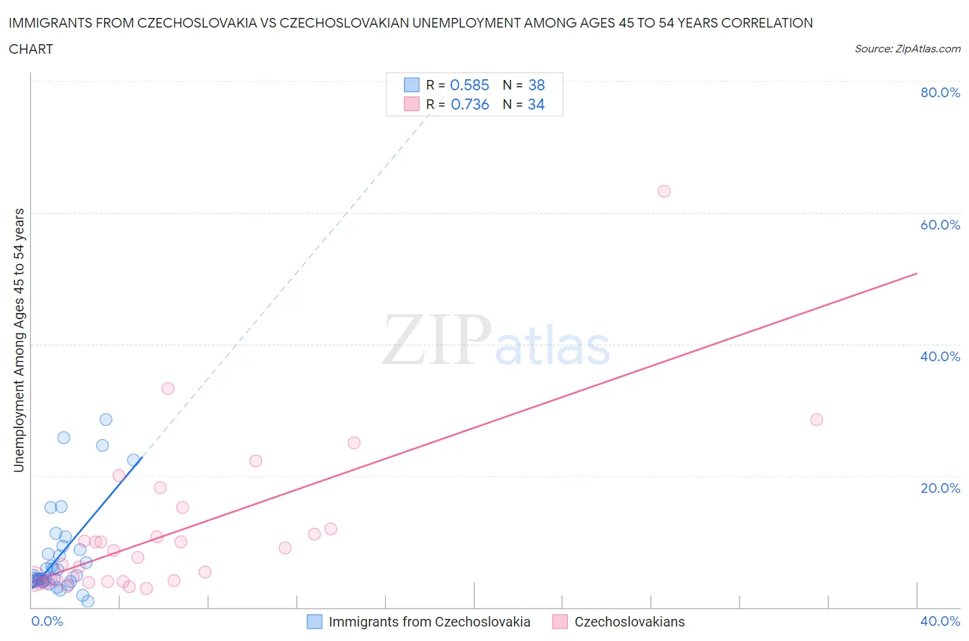 Immigrants from Czechoslovakia vs Czechoslovakian Unemployment Among Ages 45 to 54 years