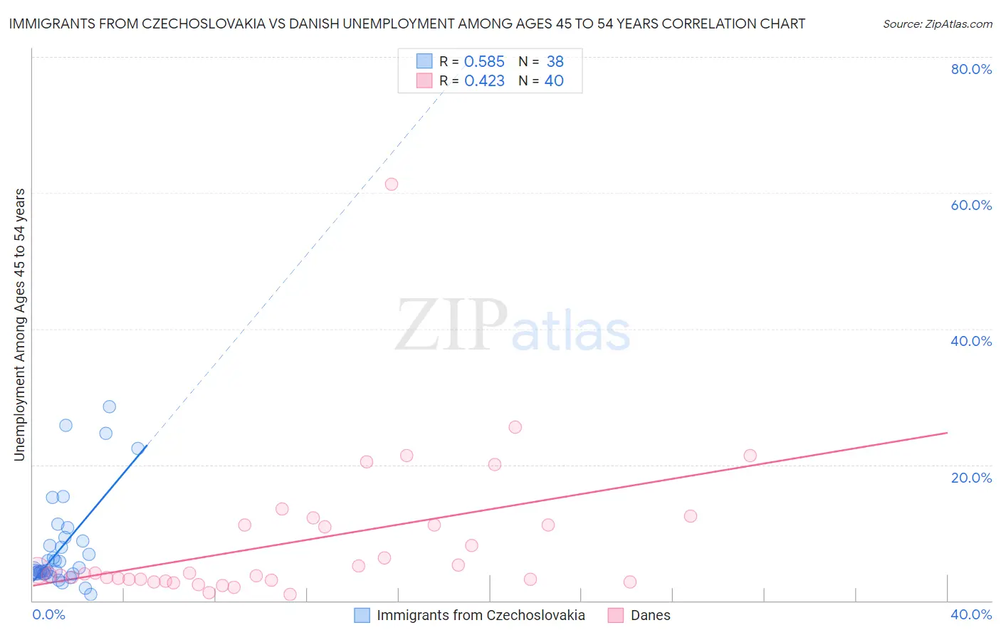 Immigrants from Czechoslovakia vs Danish Unemployment Among Ages 45 to 54 years