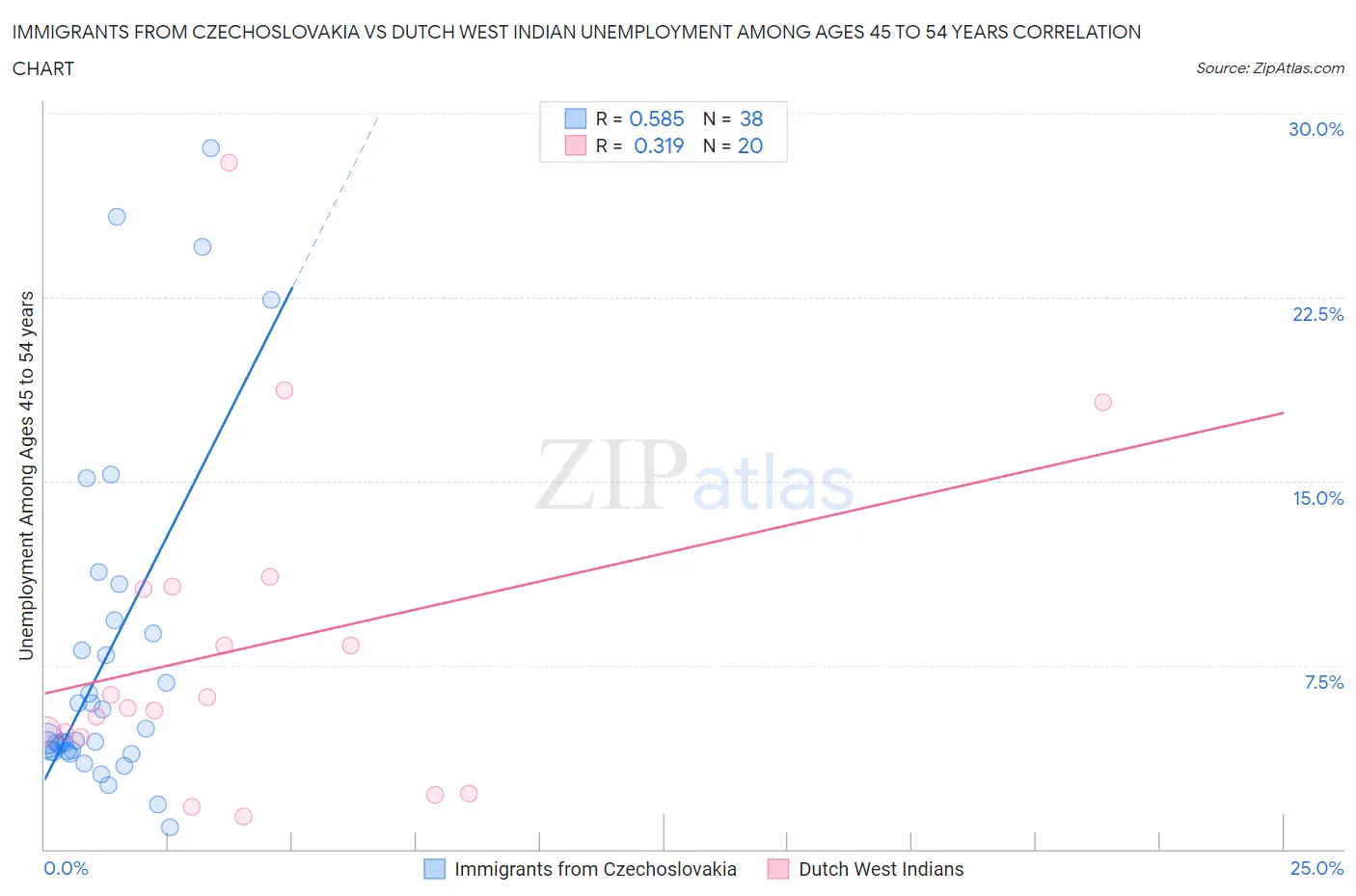 Immigrants from Czechoslovakia vs Dutch West Indian Unemployment Among Ages 45 to 54 years