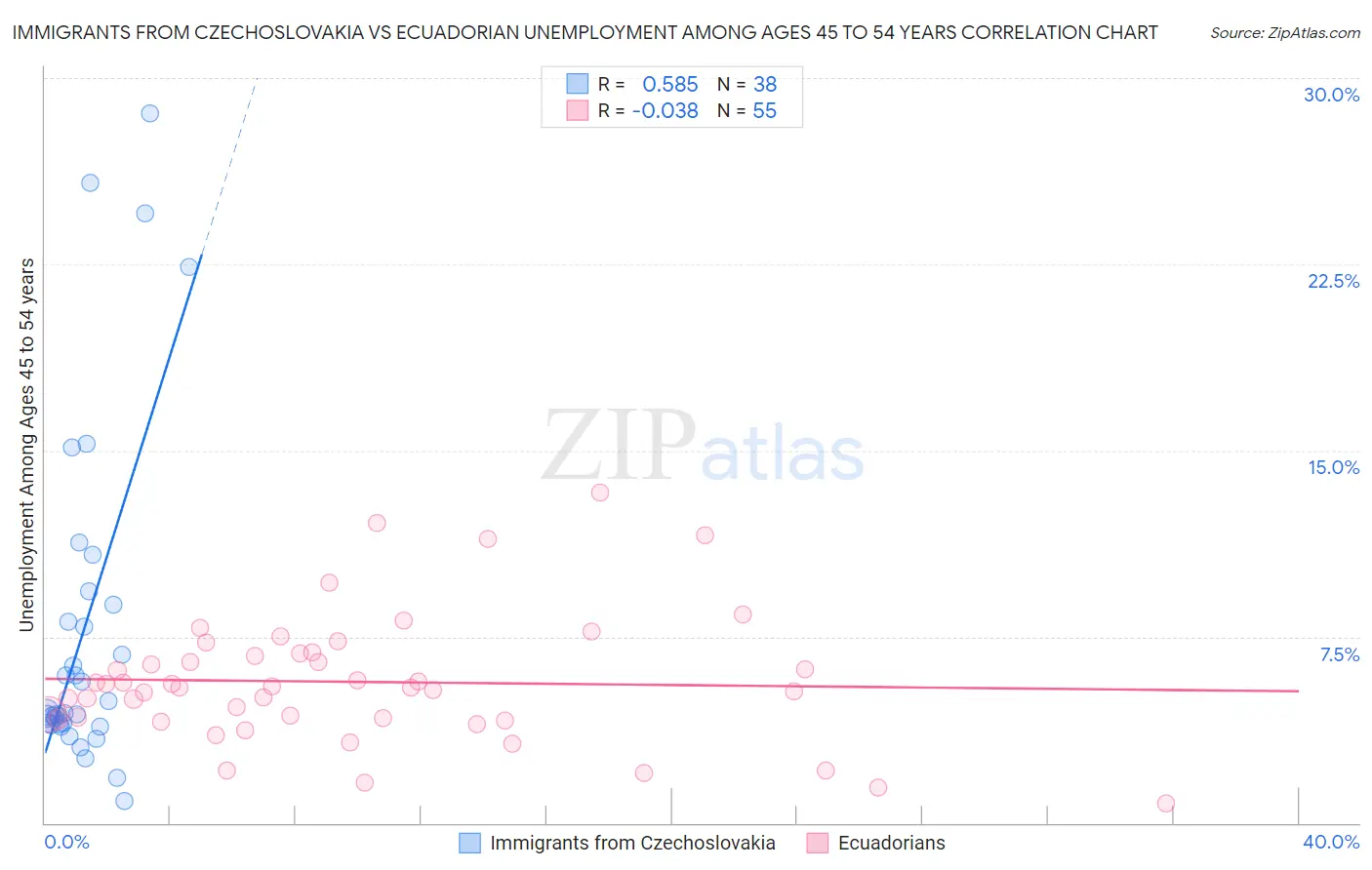 Immigrants from Czechoslovakia vs Ecuadorian Unemployment Among Ages 45 to 54 years