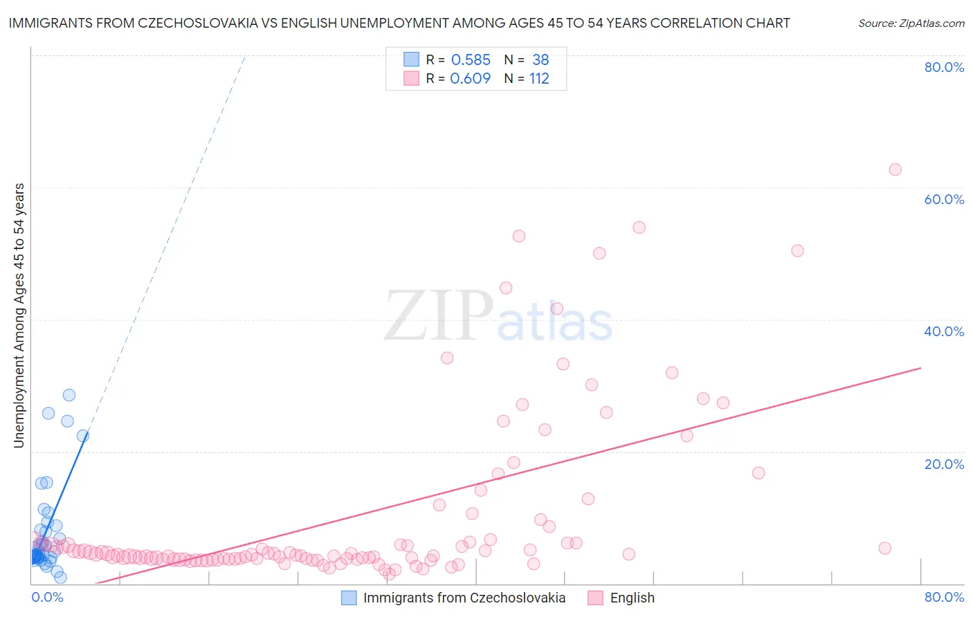 Immigrants from Czechoslovakia vs English Unemployment Among Ages 45 to 54 years