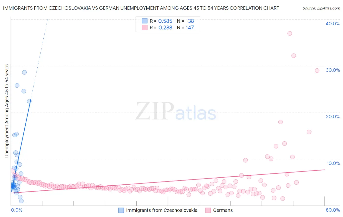 Immigrants from Czechoslovakia vs German Unemployment Among Ages 45 to 54 years