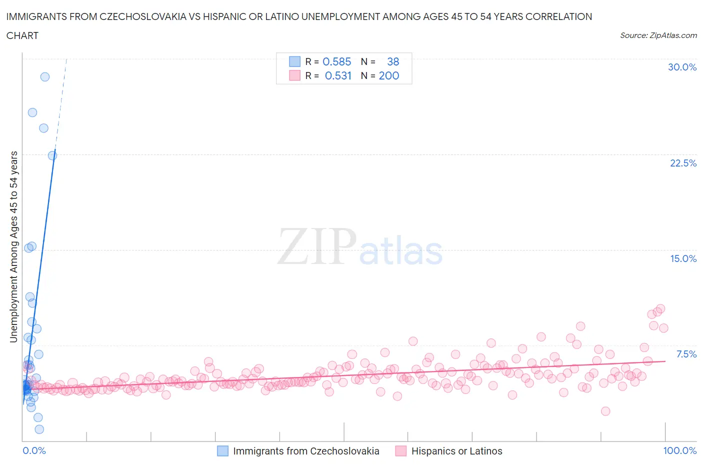 Immigrants from Czechoslovakia vs Hispanic or Latino Unemployment Among Ages 45 to 54 years