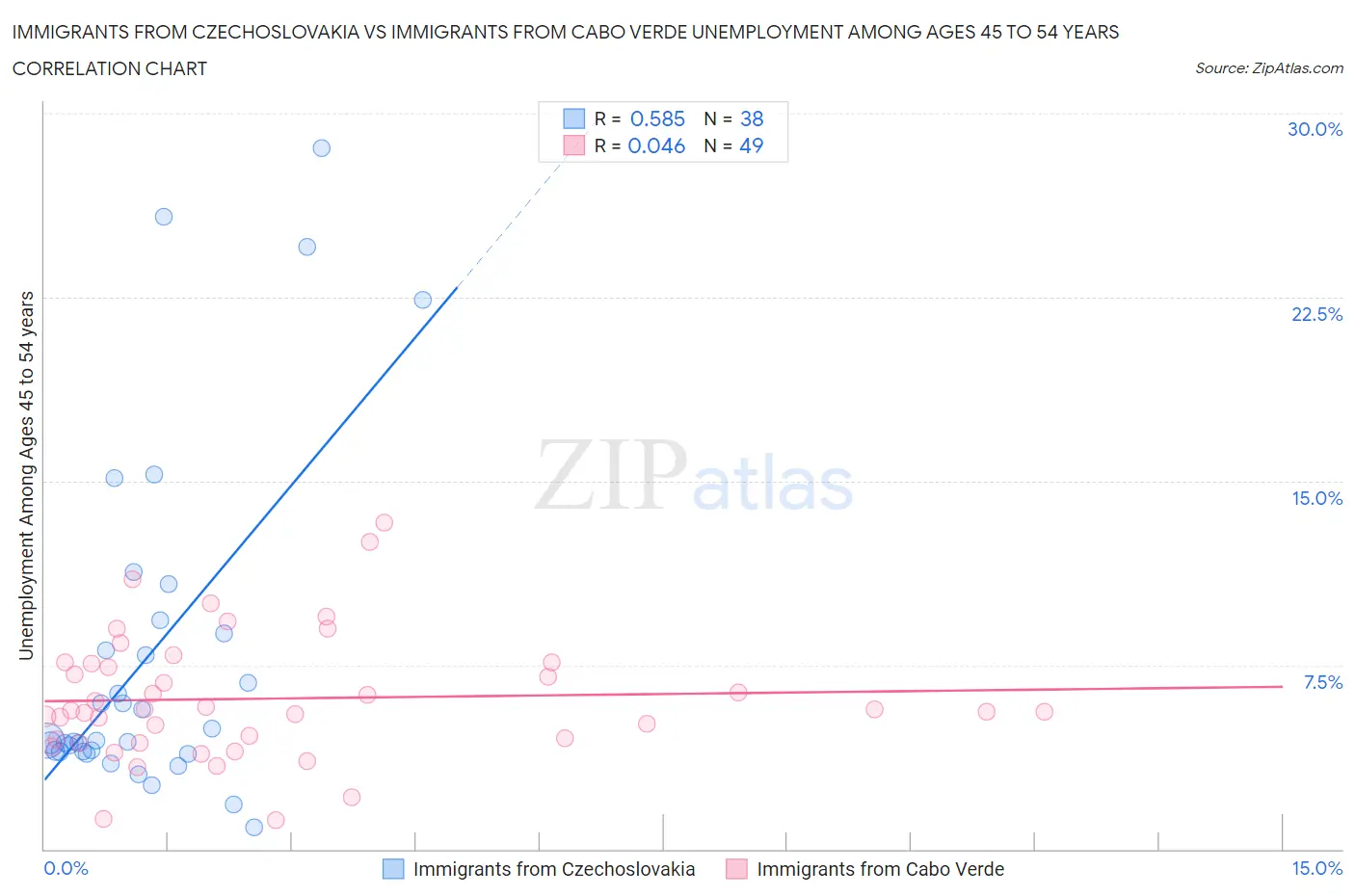Immigrants from Czechoslovakia vs Immigrants from Cabo Verde Unemployment Among Ages 45 to 54 years