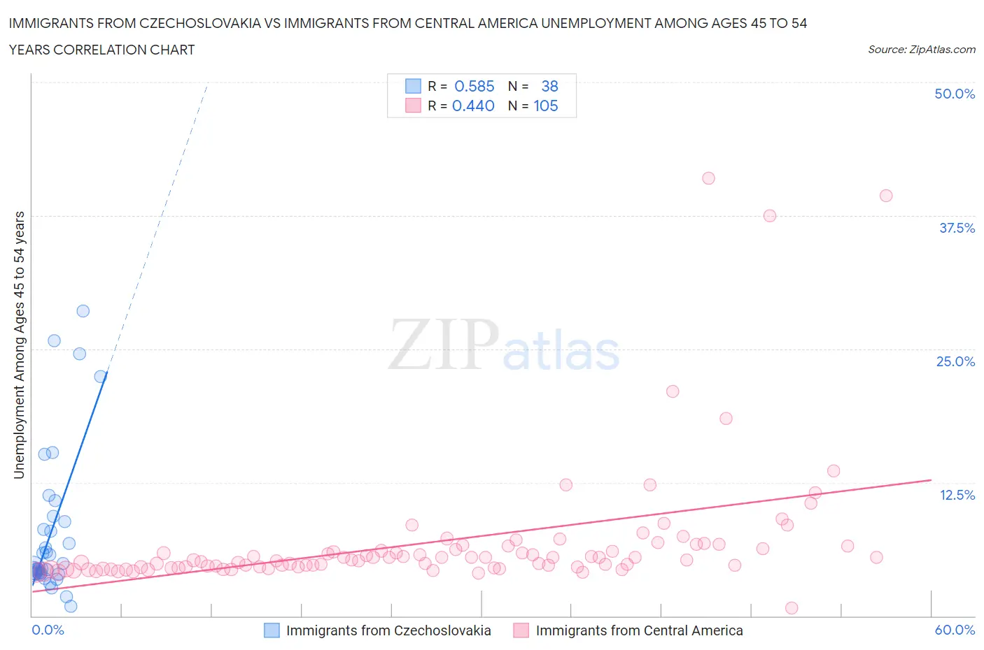 Immigrants from Czechoslovakia vs Immigrants from Central America Unemployment Among Ages 45 to 54 years