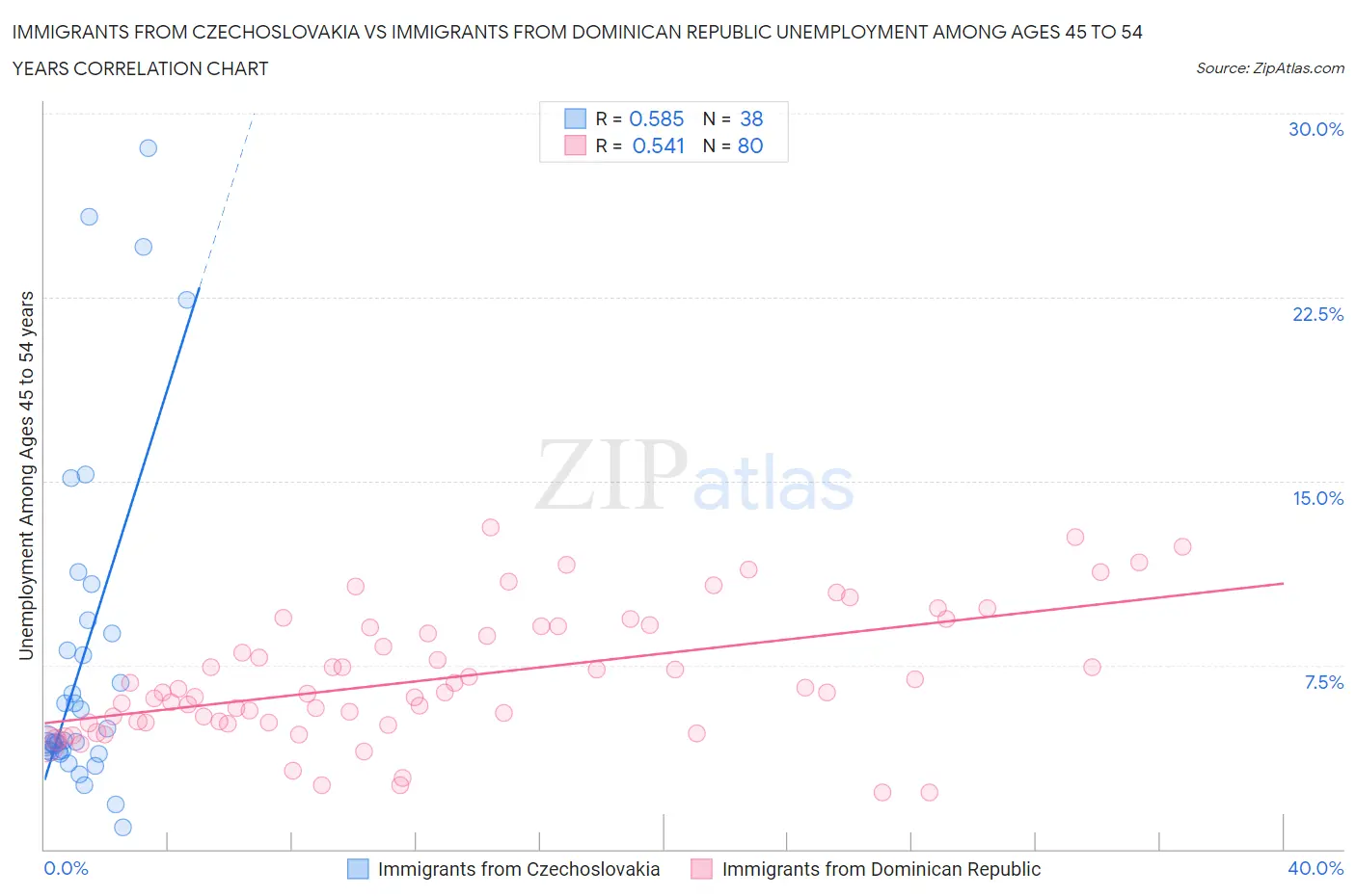 Immigrants from Czechoslovakia vs Immigrants from Dominican Republic Unemployment Among Ages 45 to 54 years