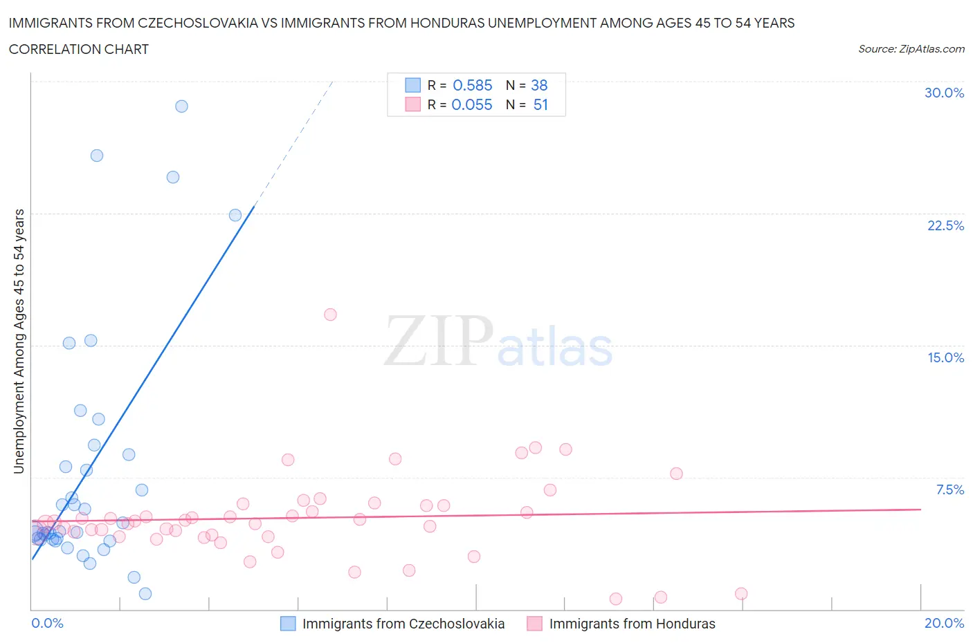 Immigrants from Czechoslovakia vs Immigrants from Honduras Unemployment Among Ages 45 to 54 years