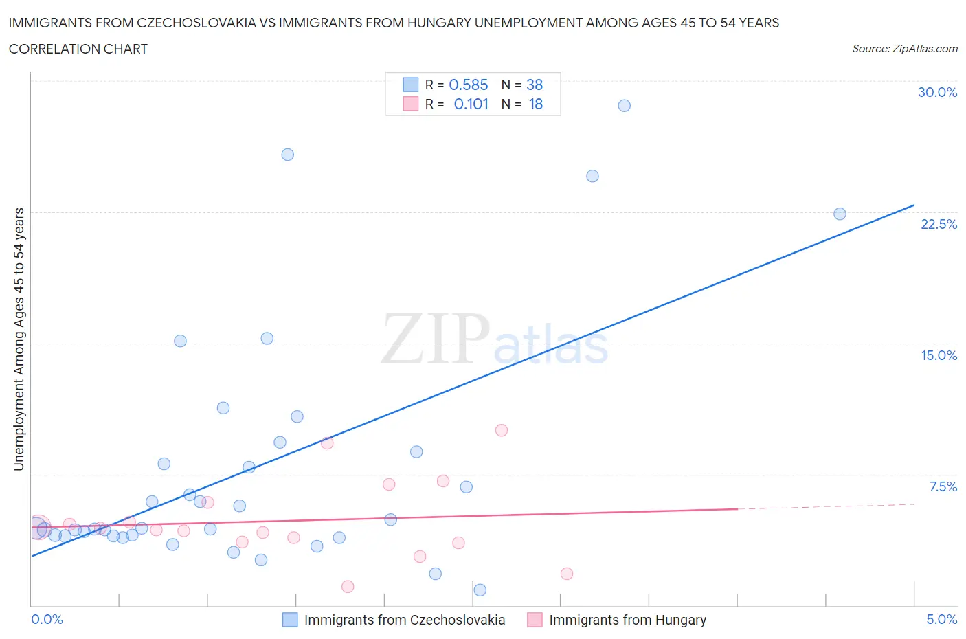 Immigrants from Czechoslovakia vs Immigrants from Hungary Unemployment Among Ages 45 to 54 years