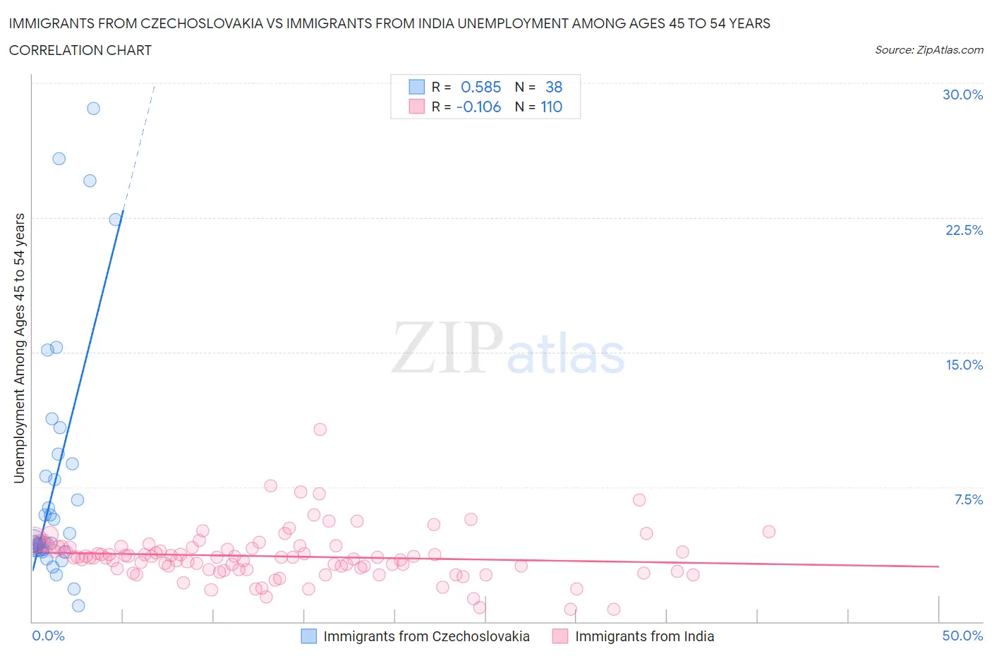 Immigrants from Czechoslovakia vs Immigrants from India Unemployment Among Ages 45 to 54 years