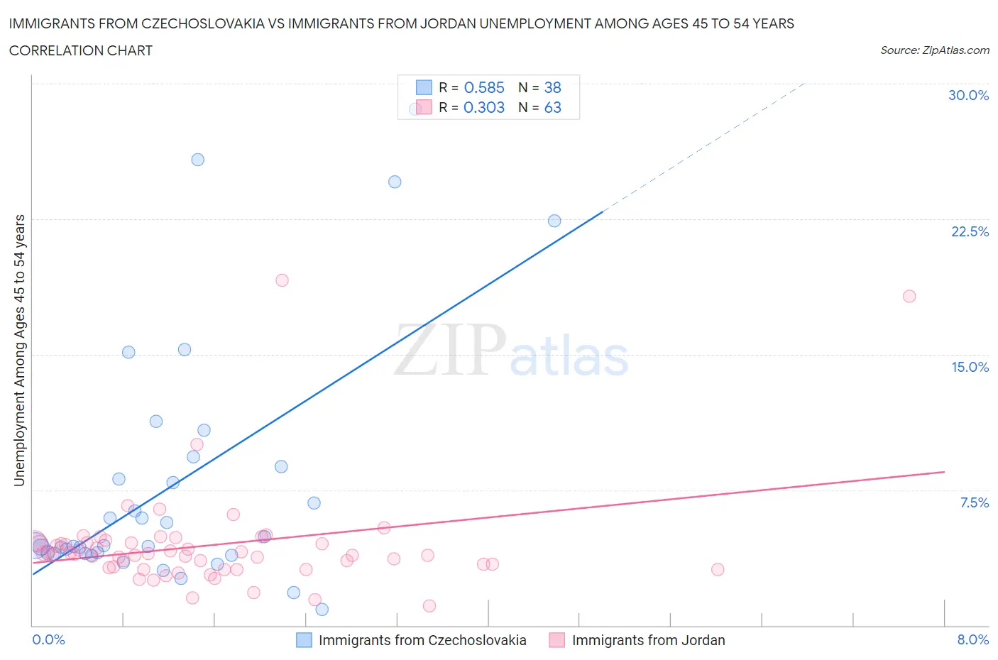 Immigrants from Czechoslovakia vs Immigrants from Jordan Unemployment Among Ages 45 to 54 years