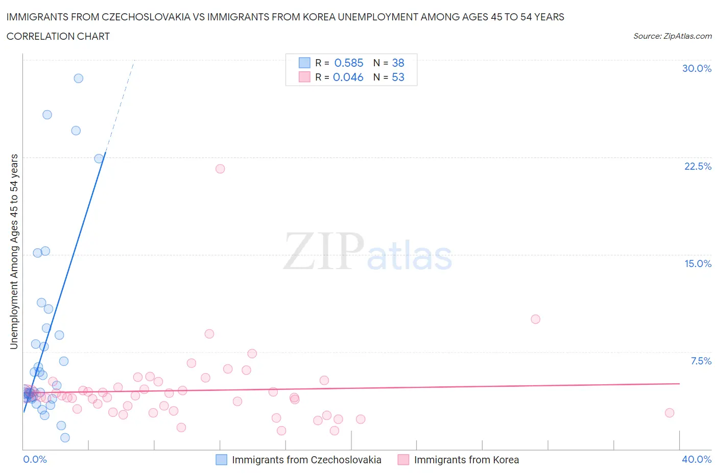 Immigrants from Czechoslovakia vs Immigrants from Korea Unemployment Among Ages 45 to 54 years