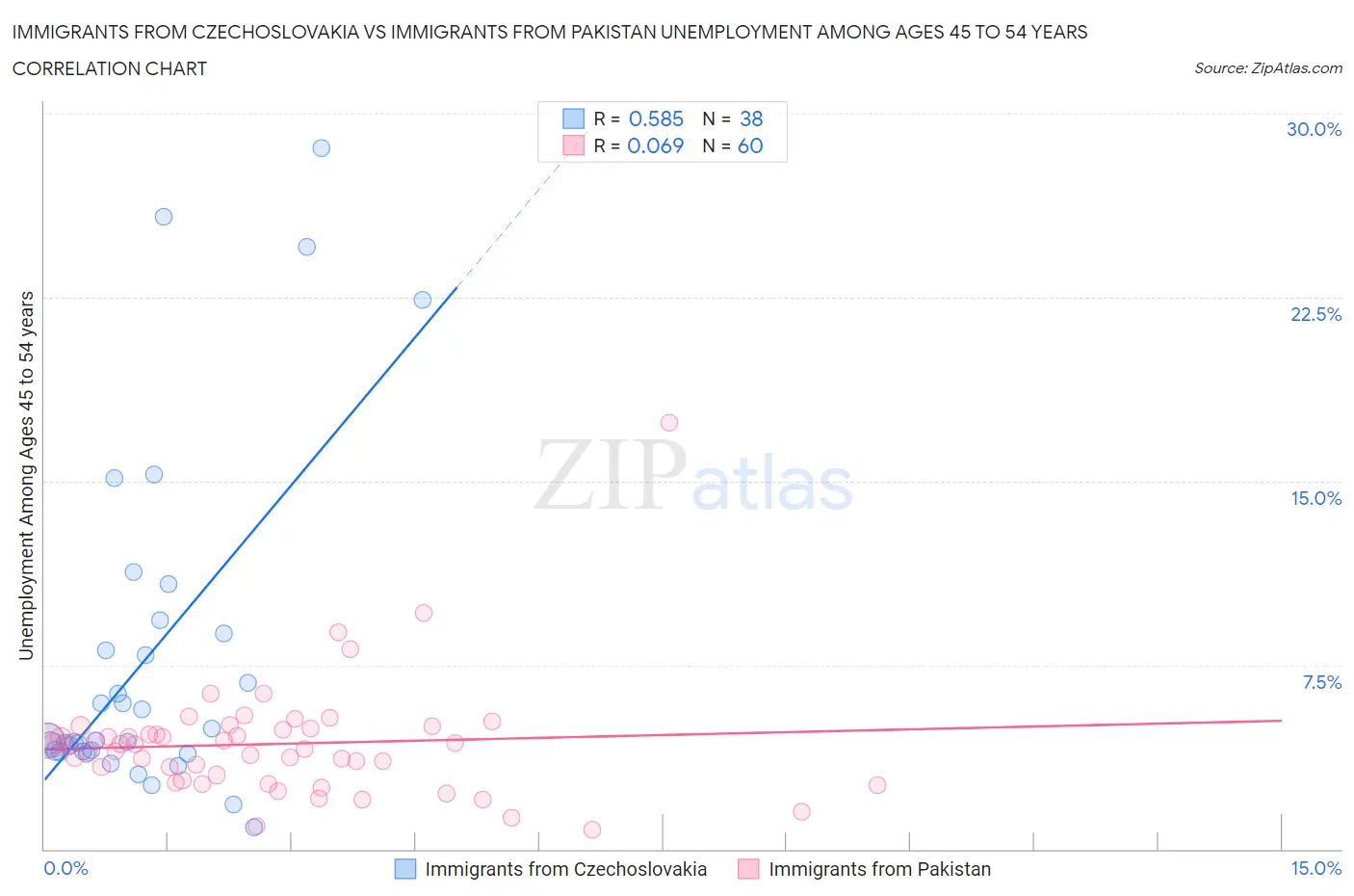 Immigrants from Czechoslovakia vs Immigrants from Pakistan Unemployment Among Ages 45 to 54 years