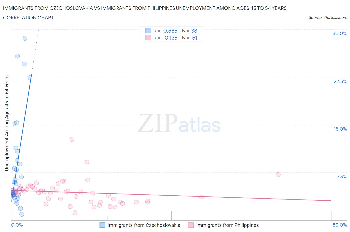 Immigrants from Czechoslovakia vs Immigrants from Philippines Unemployment Among Ages 45 to 54 years