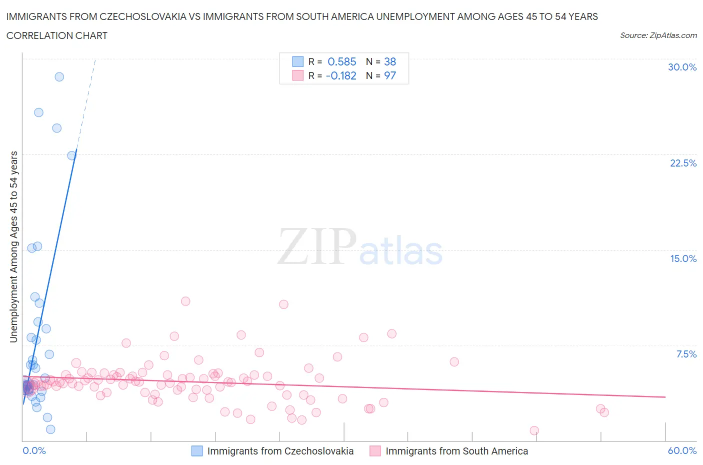 Immigrants from Czechoslovakia vs Immigrants from South America Unemployment Among Ages 45 to 54 years