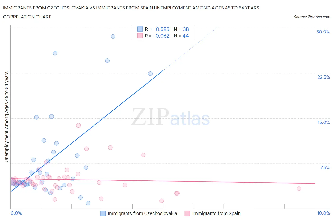 Immigrants from Czechoslovakia vs Immigrants from Spain Unemployment Among Ages 45 to 54 years