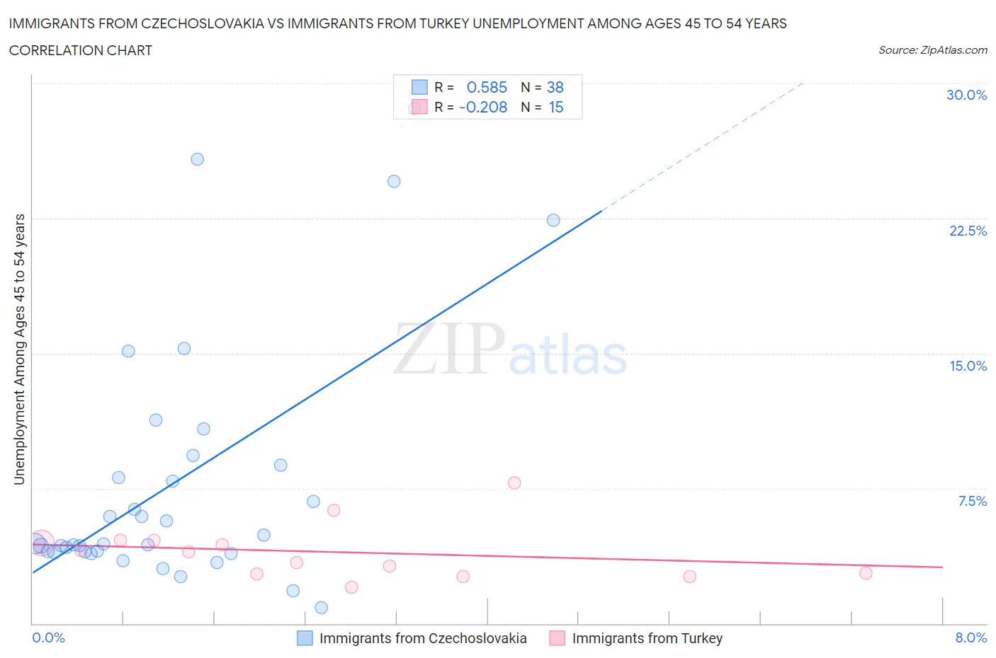 Immigrants from Czechoslovakia vs Immigrants from Turkey Unemployment Among Ages 45 to 54 years