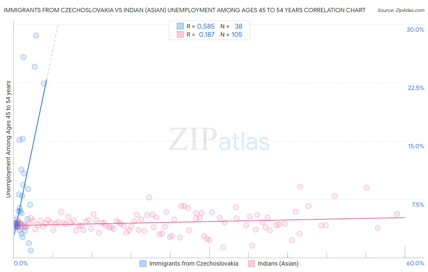 Immigrants from Czechoslovakia vs Indian (Asian) Unemployment Among Ages 45 to 54 years