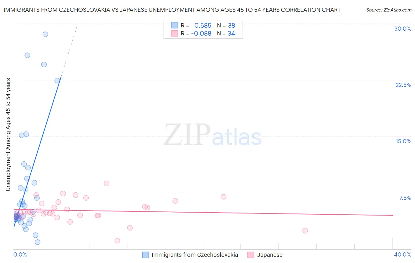 Immigrants from Czechoslovakia vs Japanese Unemployment Among Ages 45 to 54 years