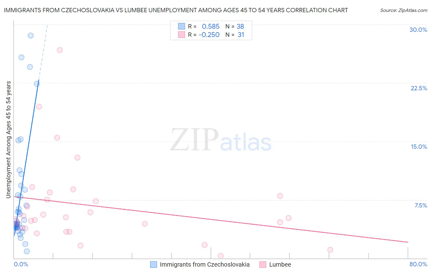 Immigrants from Czechoslovakia vs Lumbee Unemployment Among Ages 45 to 54 years