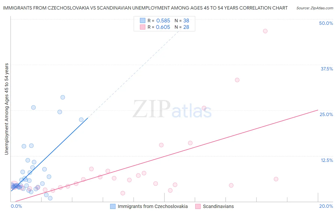 Immigrants from Czechoslovakia vs Scandinavian Unemployment Among Ages 45 to 54 years