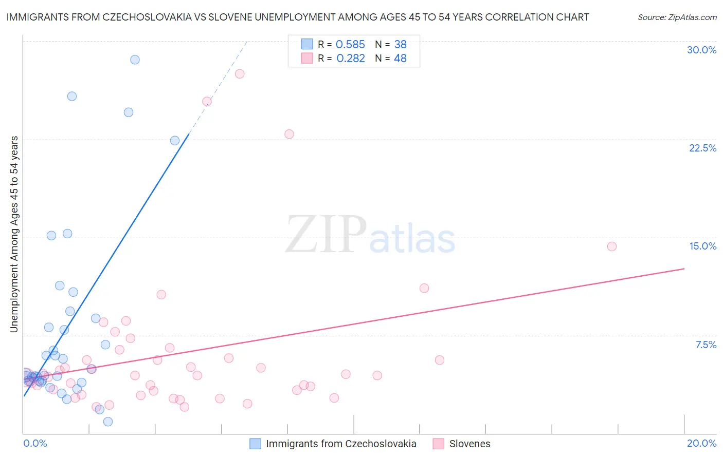 Immigrants from Czechoslovakia vs Slovene Unemployment Among Ages 45 to 54 years