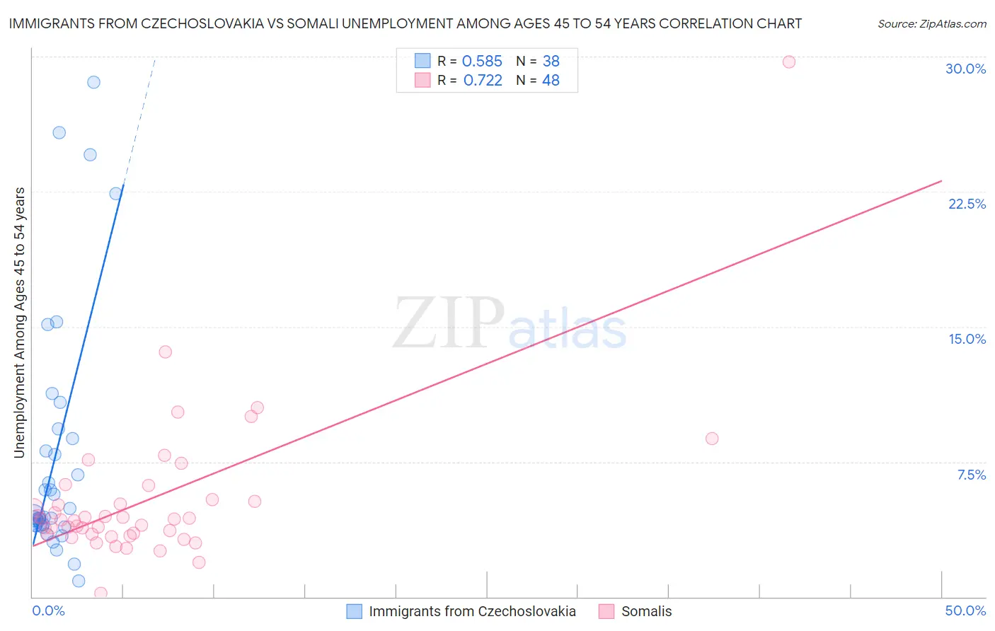 Immigrants from Czechoslovakia vs Somali Unemployment Among Ages 45 to 54 years