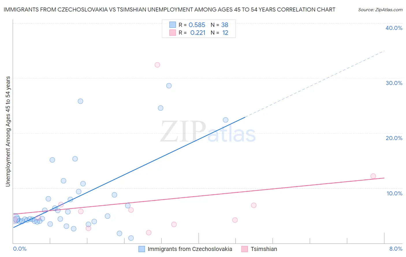 Immigrants from Czechoslovakia vs Tsimshian Unemployment Among Ages 45 to 54 years