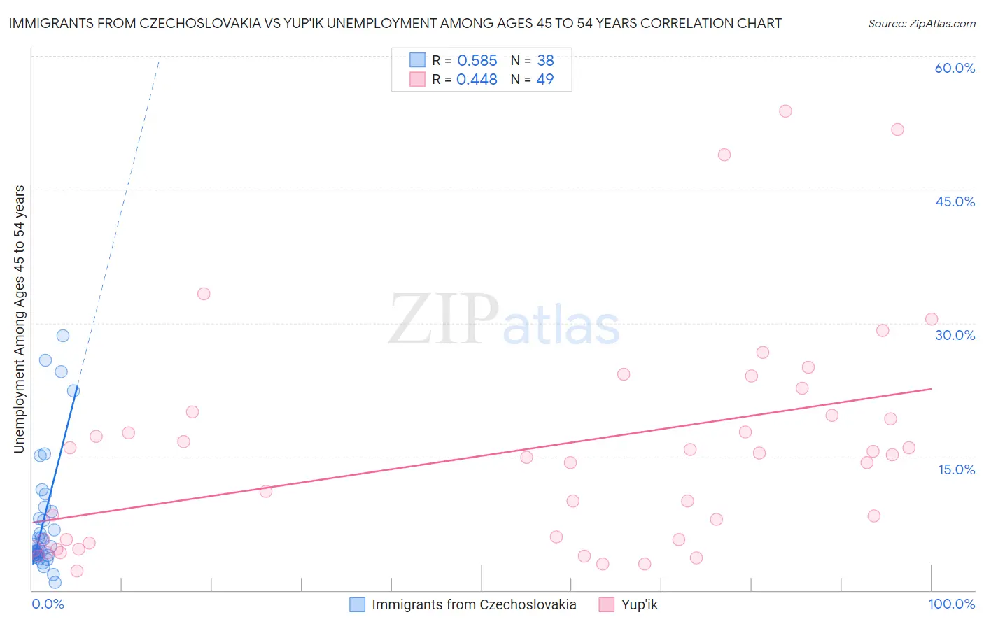 Immigrants from Czechoslovakia vs Yup'ik Unemployment Among Ages 45 to 54 years