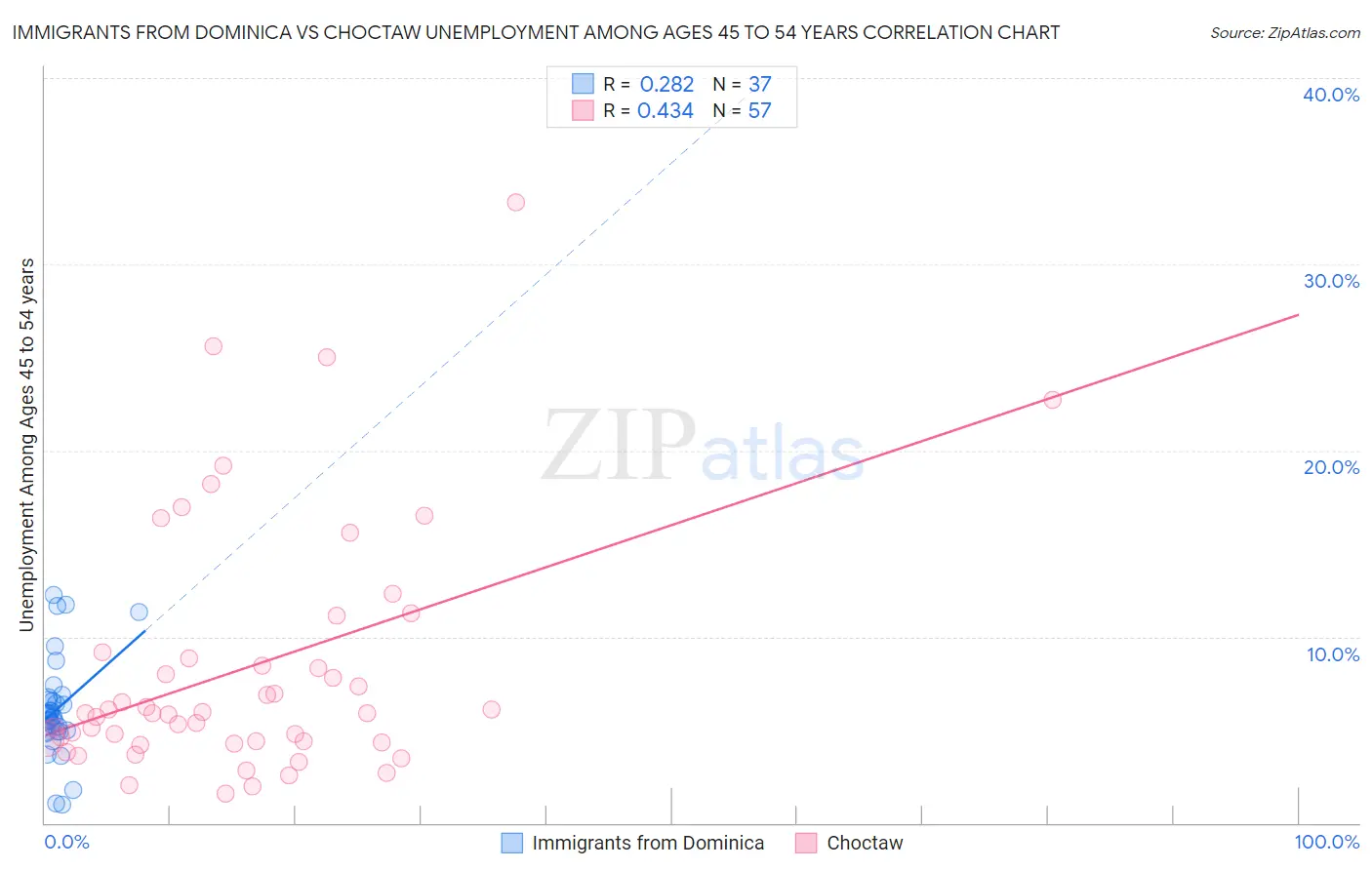 Immigrants from Dominica vs Choctaw Unemployment Among Ages 45 to 54 years