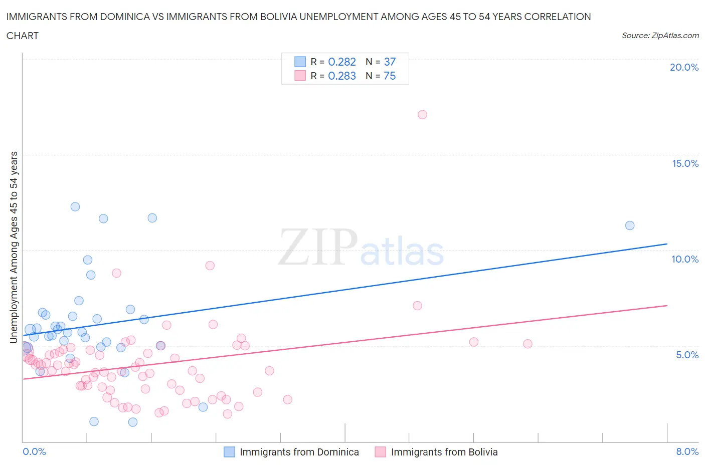 Immigrants from Dominica vs Immigrants from Bolivia Unemployment Among Ages 45 to 54 years