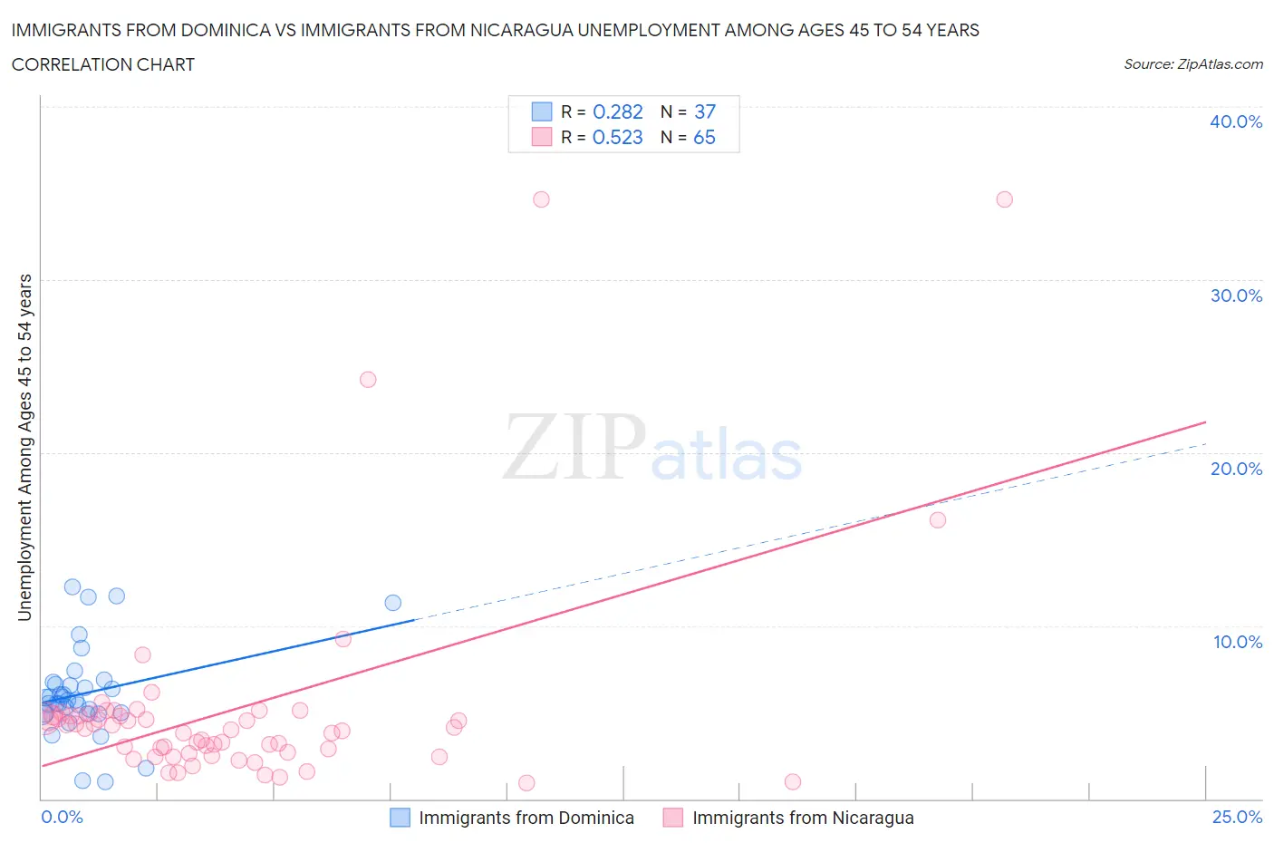 Immigrants from Dominica vs Immigrants from Nicaragua Unemployment Among Ages 45 to 54 years