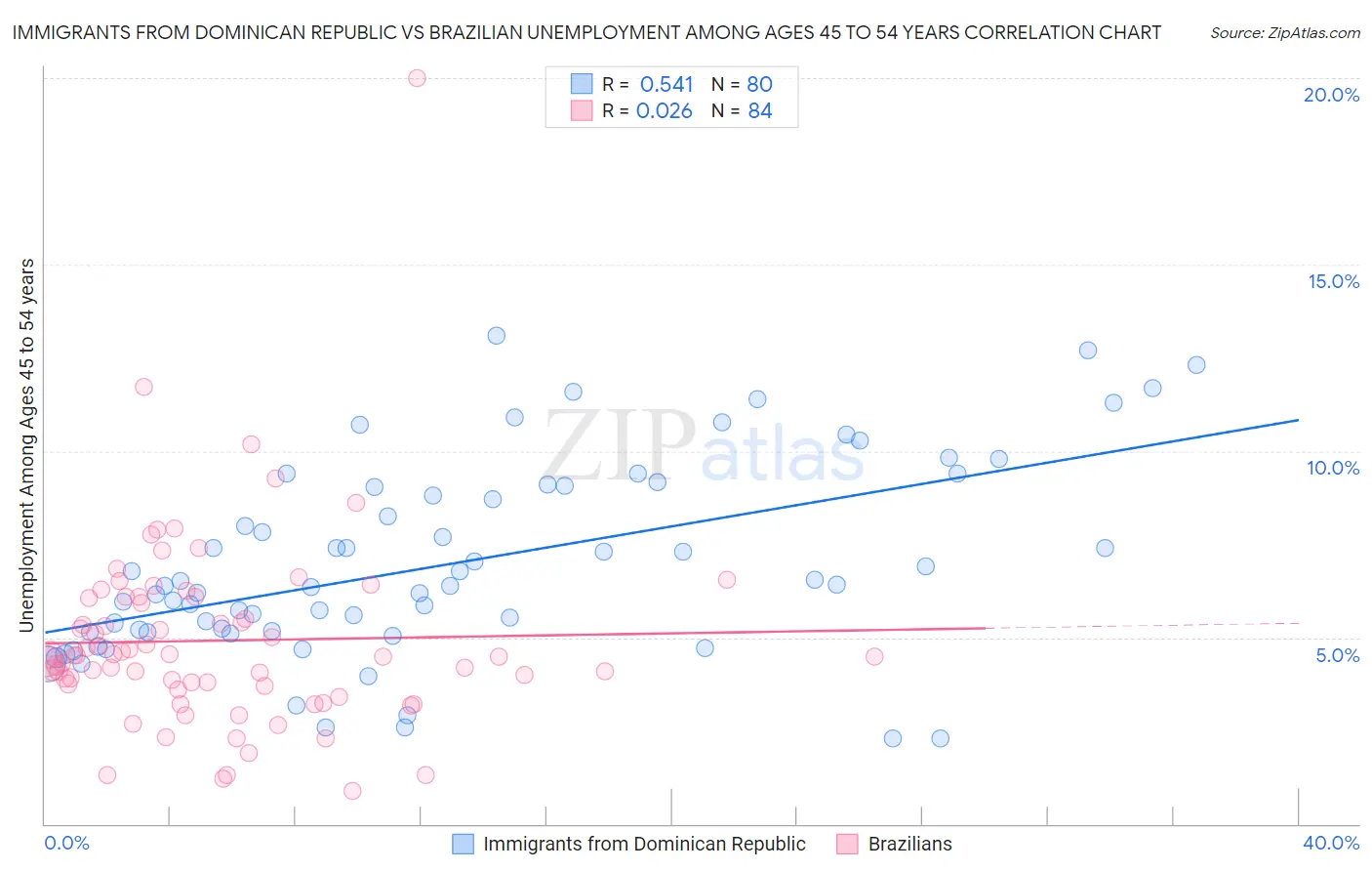 Immigrants from Dominican Republic vs Brazilian Unemployment Among Ages 45 to 54 years