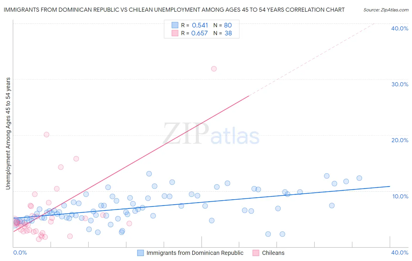 Immigrants from Dominican Republic vs Chilean Unemployment Among Ages 45 to 54 years
