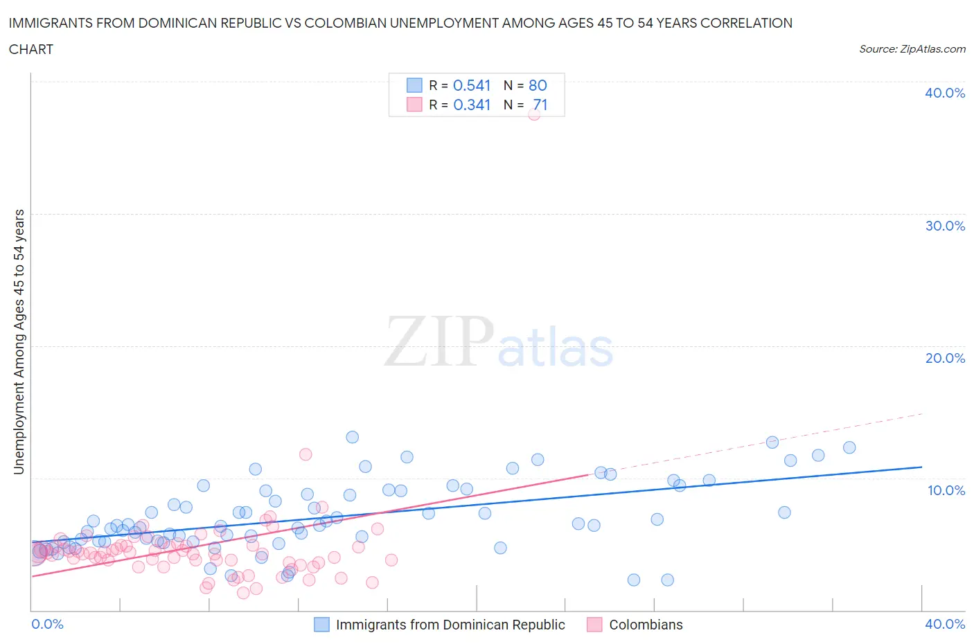 Immigrants from Dominican Republic vs Colombian Unemployment Among Ages 45 to 54 years