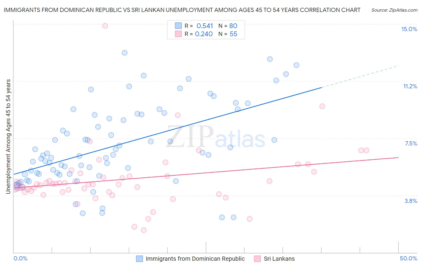 Immigrants from Dominican Republic vs Sri Lankan Unemployment Among Ages 45 to 54 years