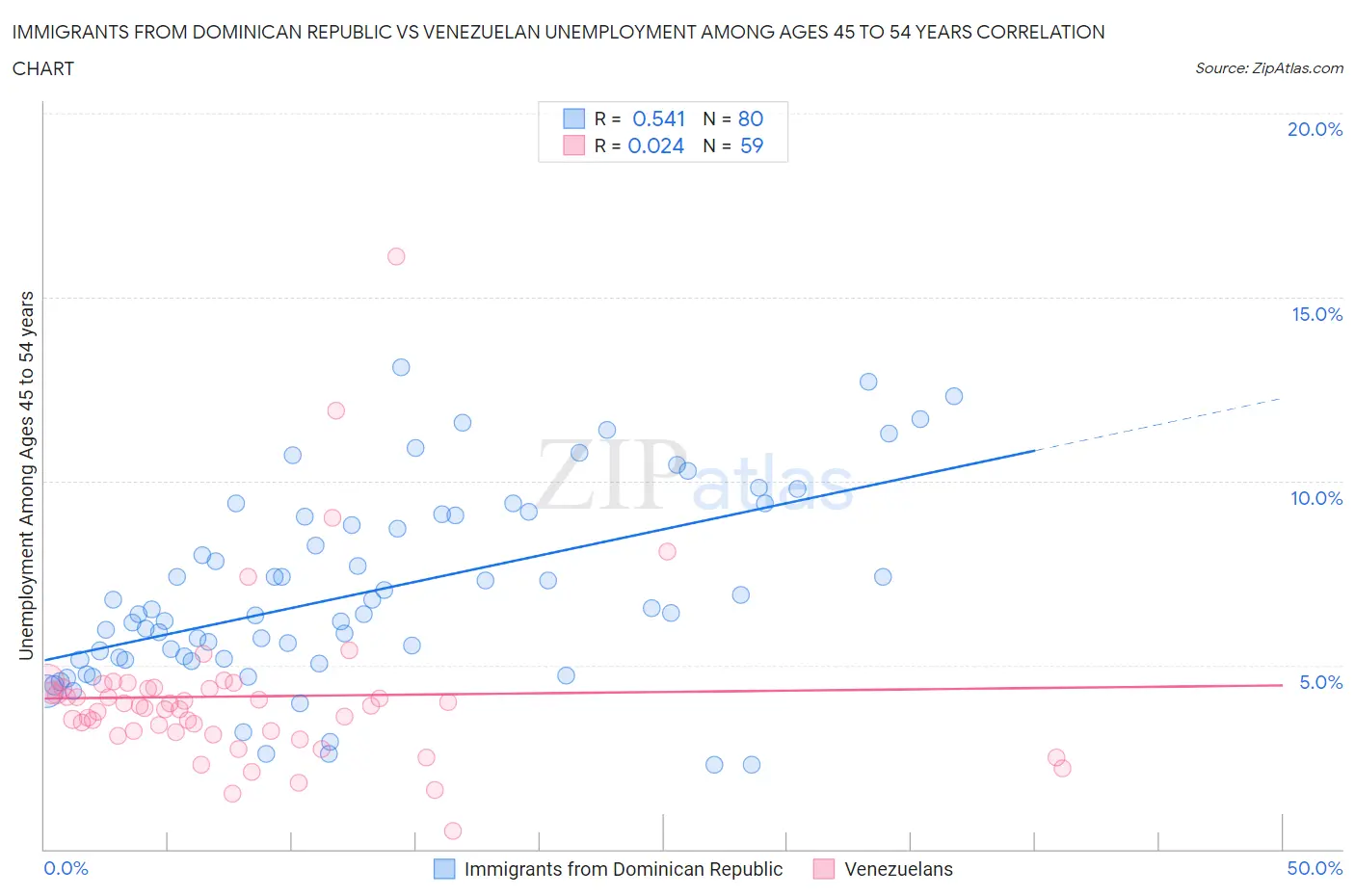 Immigrants from Dominican Republic vs Venezuelan Unemployment Among Ages 45 to 54 years