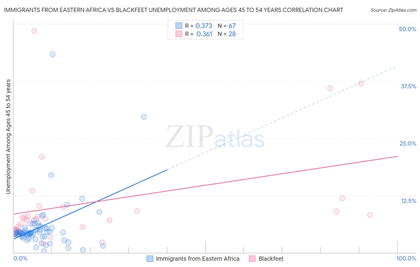 Immigrants from Eastern Africa vs Blackfeet Unemployment Among Ages 45 to 54 years