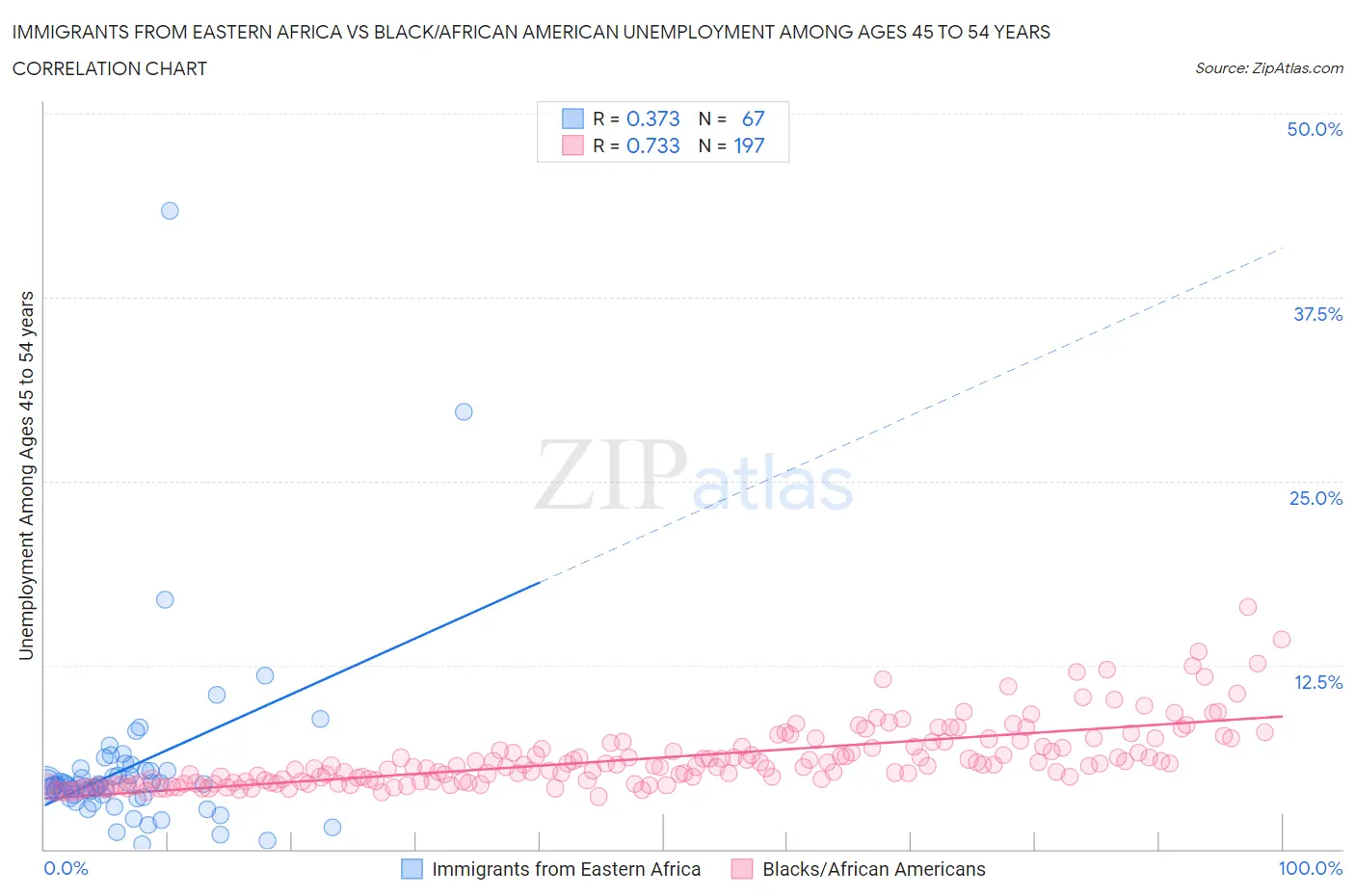 Immigrants from Eastern Africa vs Black/African American Unemployment Among Ages 45 to 54 years