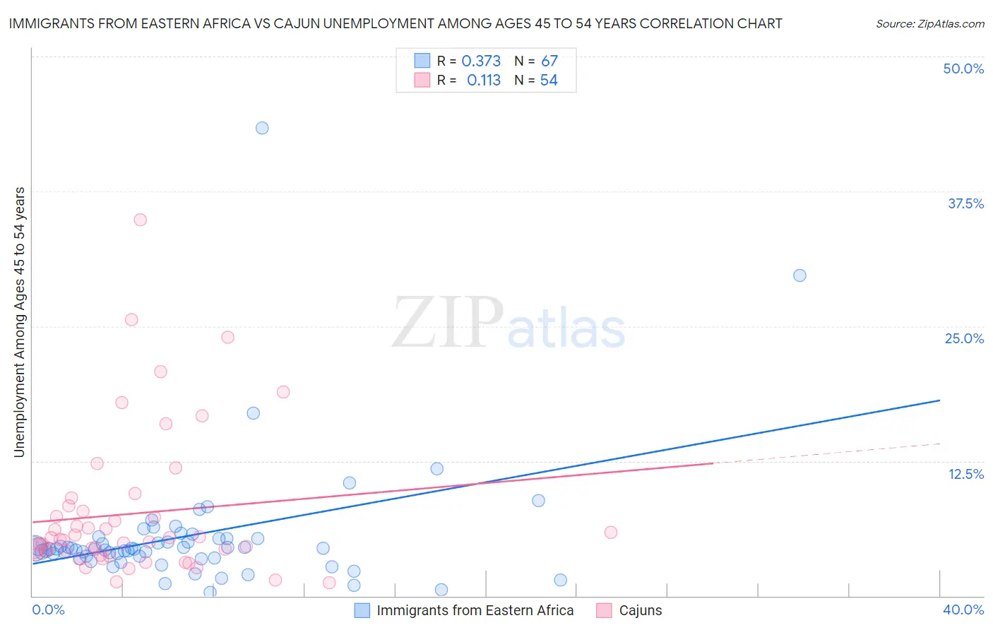 Immigrants from Eastern Africa vs Cajun Unemployment Among Ages 45 to 54 years