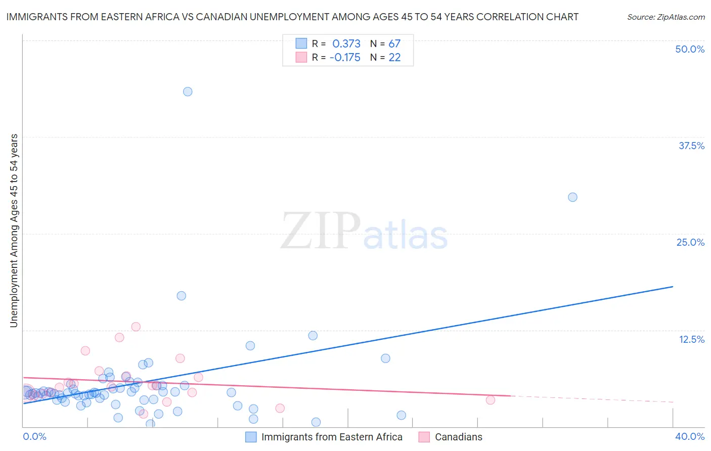 Immigrants from Eastern Africa vs Canadian Unemployment Among Ages 45 to 54 years